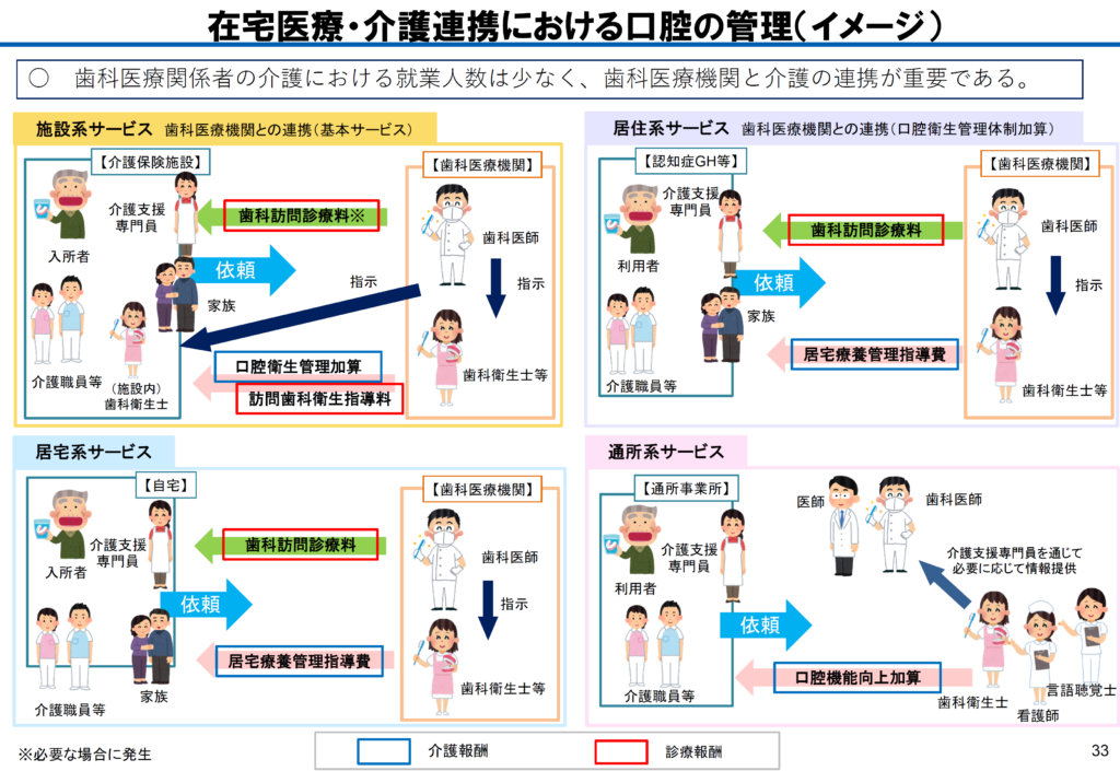 厚生労働省社会保障審議会介護給付費分科会（第224 回）資料
口腔・栄養
（自立支援・重度化防止を重視した質の高い介護サービスの推進